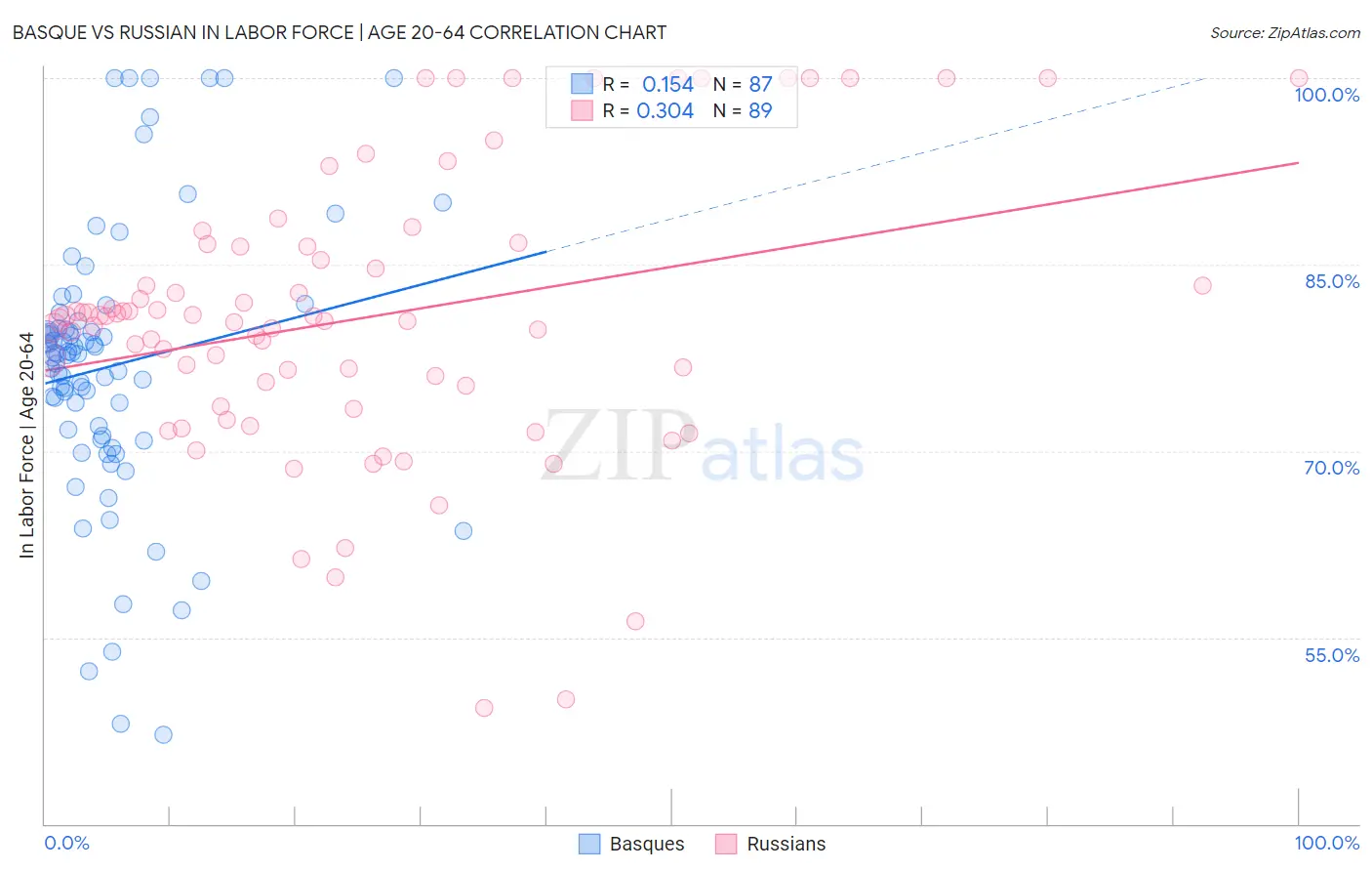 Basque vs Russian In Labor Force | Age 20-64