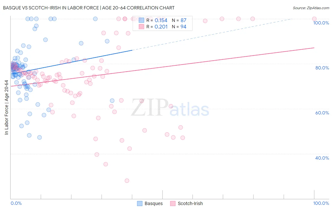 Basque vs Scotch-Irish In Labor Force | Age 20-64