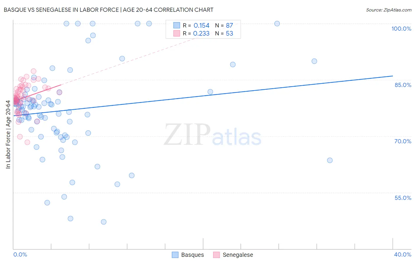 Basque vs Senegalese In Labor Force | Age 20-64