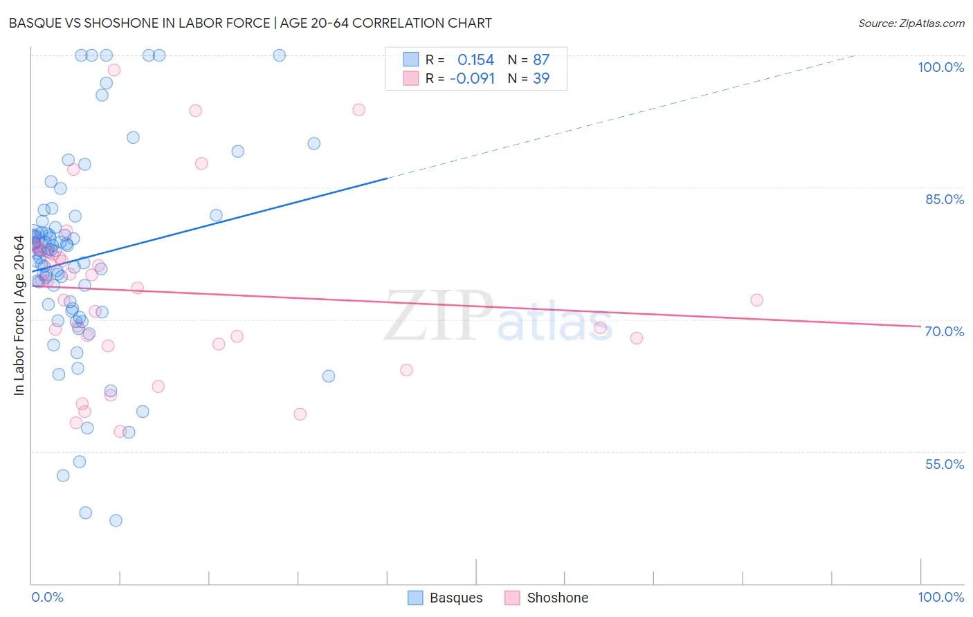 Basque vs Shoshone In Labor Force | Age 20-64