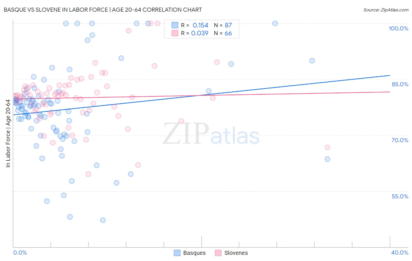 Basque vs Slovene In Labor Force | Age 20-64