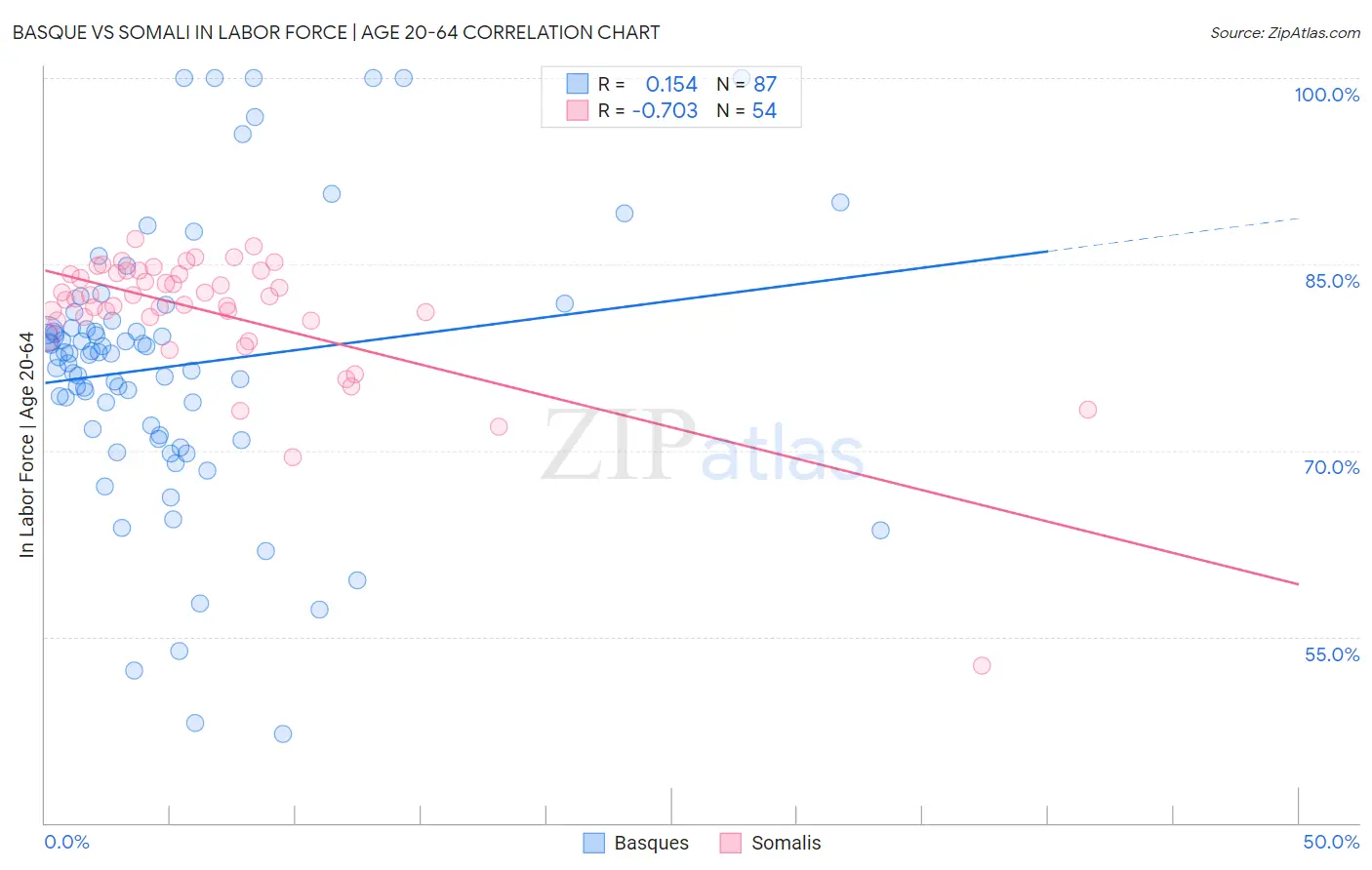 Basque vs Somali In Labor Force | Age 20-64