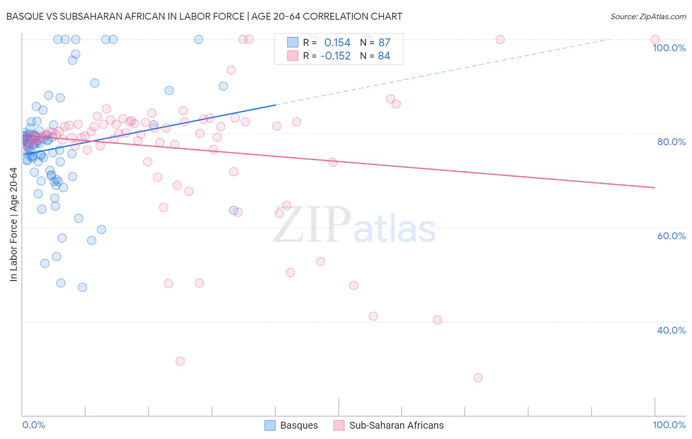 Basque vs Subsaharan African In Labor Force | Age 20-64