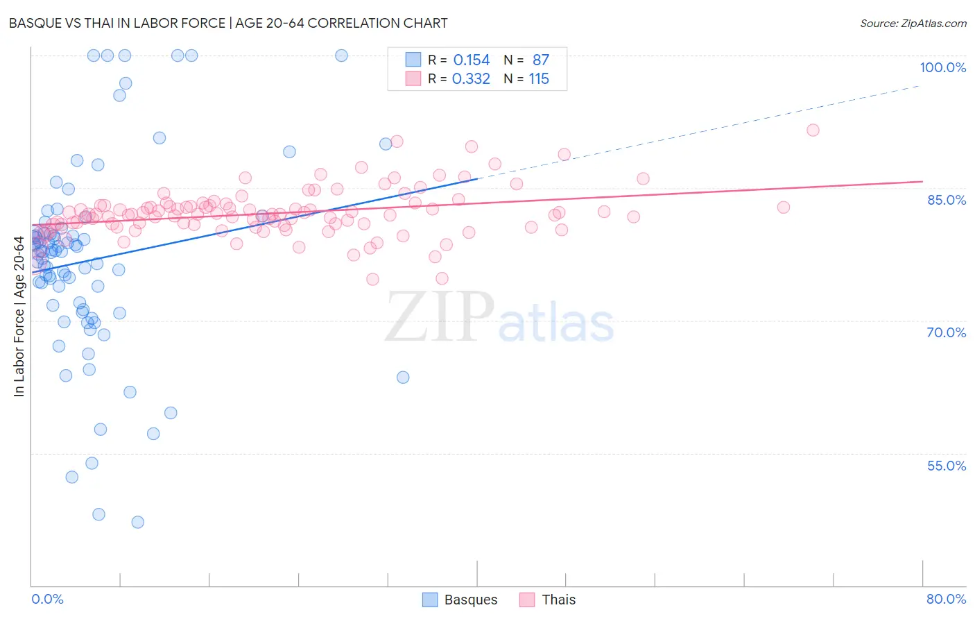 Basque vs Thai In Labor Force | Age 20-64