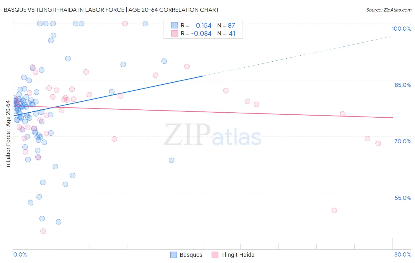 Basque vs Tlingit-Haida In Labor Force | Age 20-64