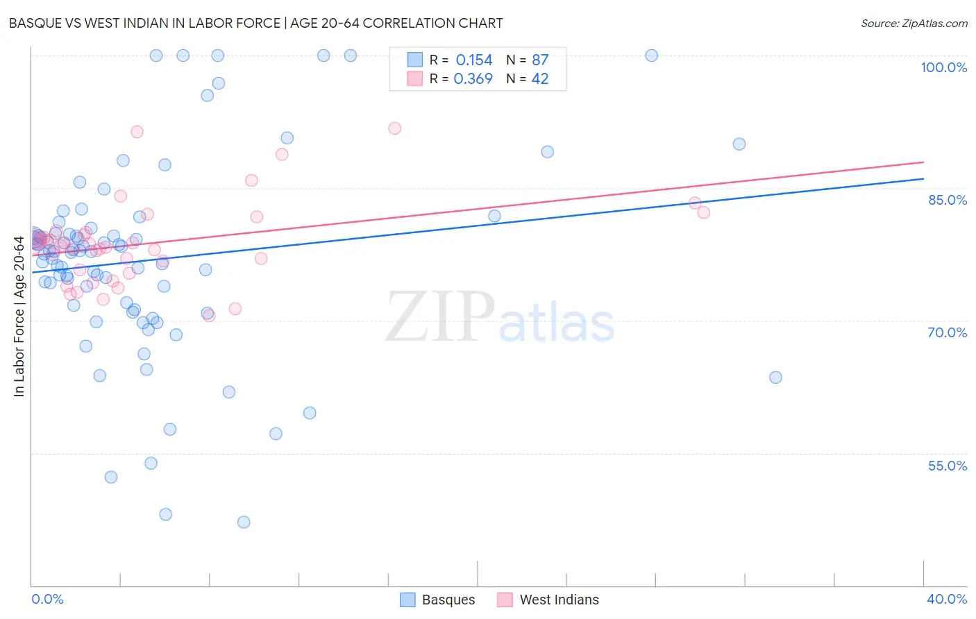 Basque vs West Indian In Labor Force | Age 20-64