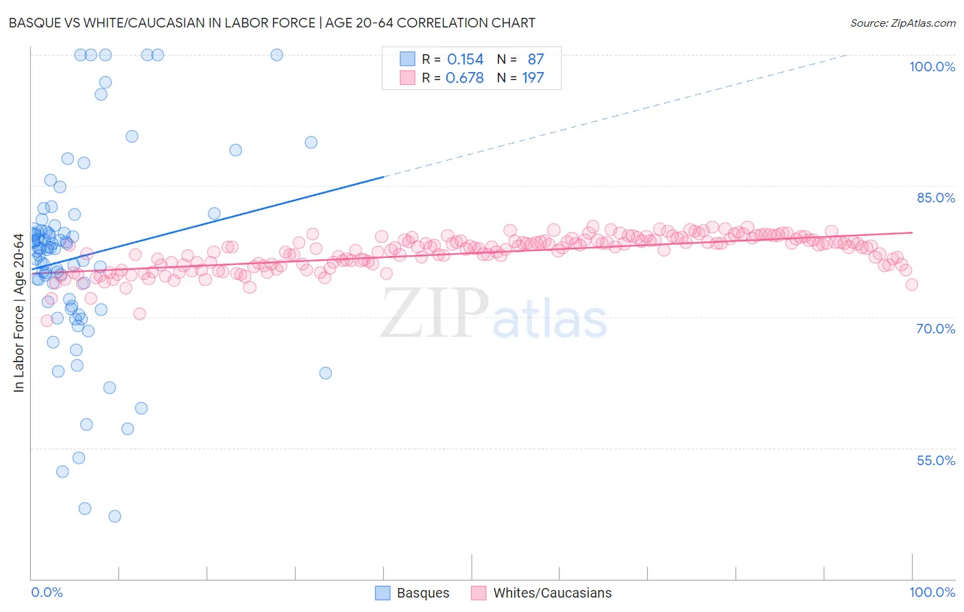 Basque vs White/Caucasian In Labor Force | Age 20-64