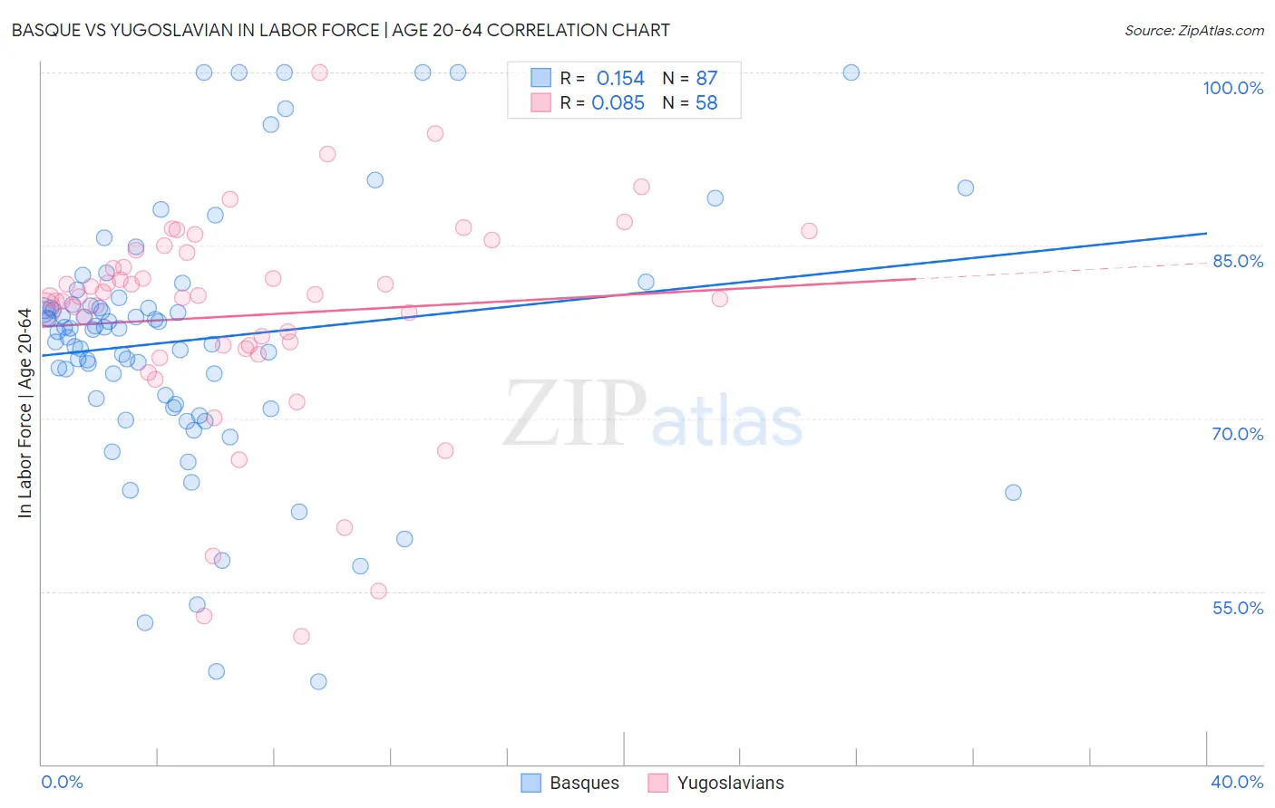 Basque vs Yugoslavian In Labor Force | Age 20-64