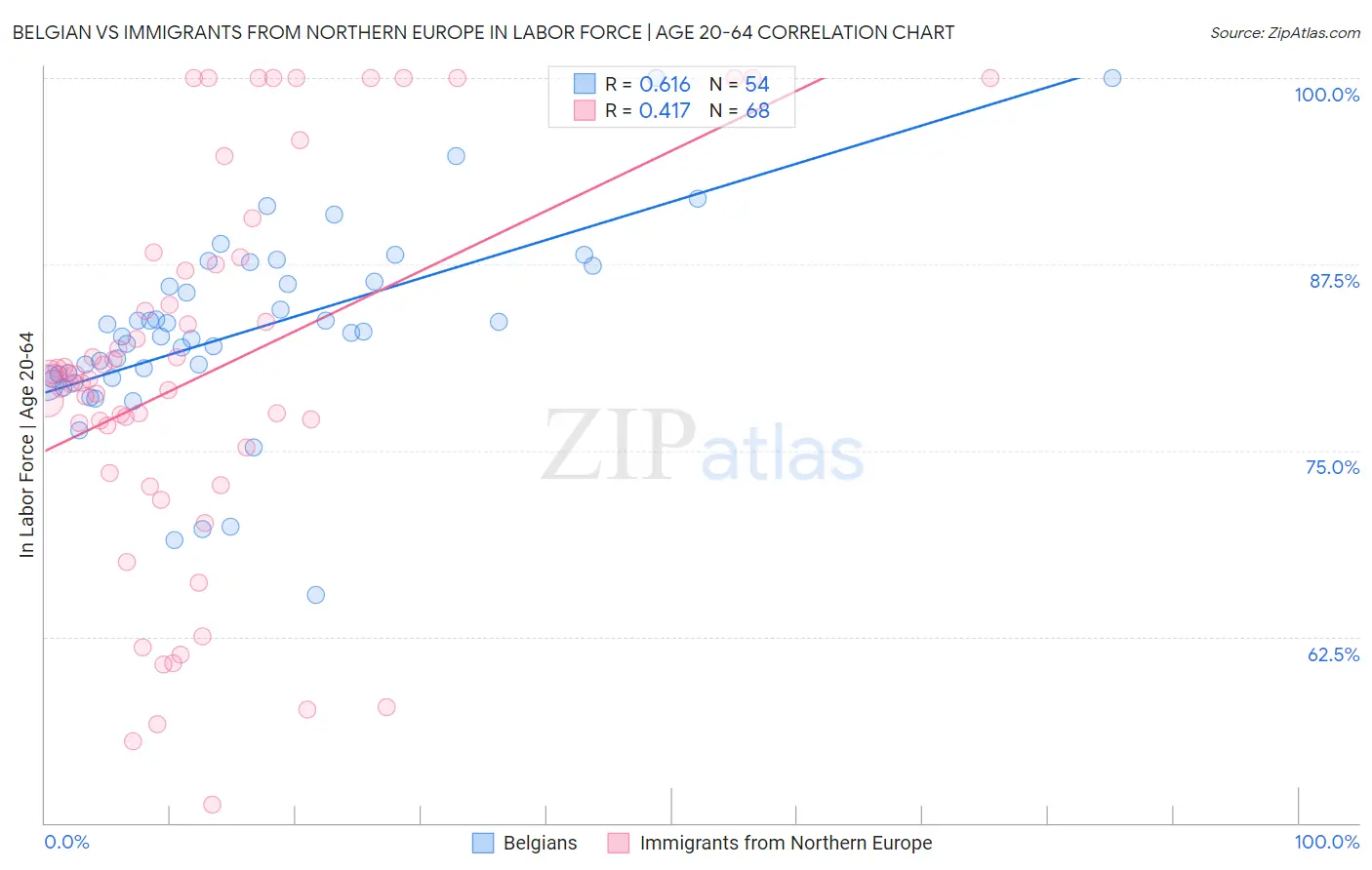 Belgian vs Immigrants from Northern Europe In Labor Force | Age 20-64