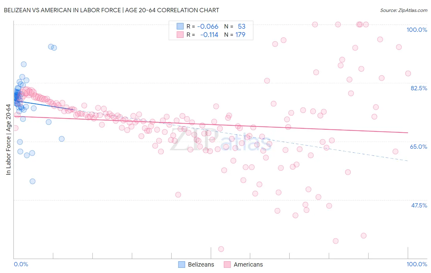 Belizean vs American In Labor Force | Age 20-64