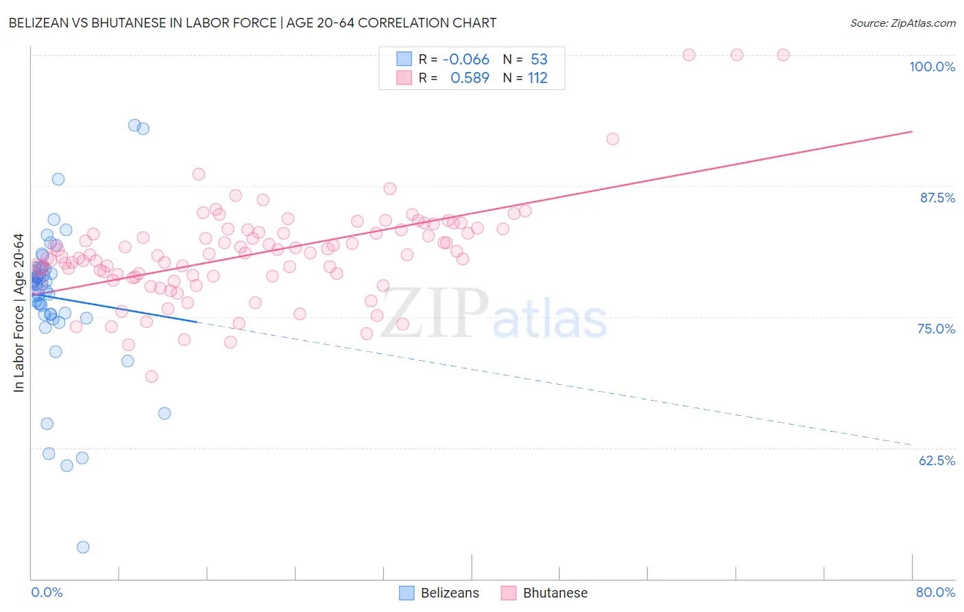 Belizean vs Bhutanese In Labor Force | Age 20-64