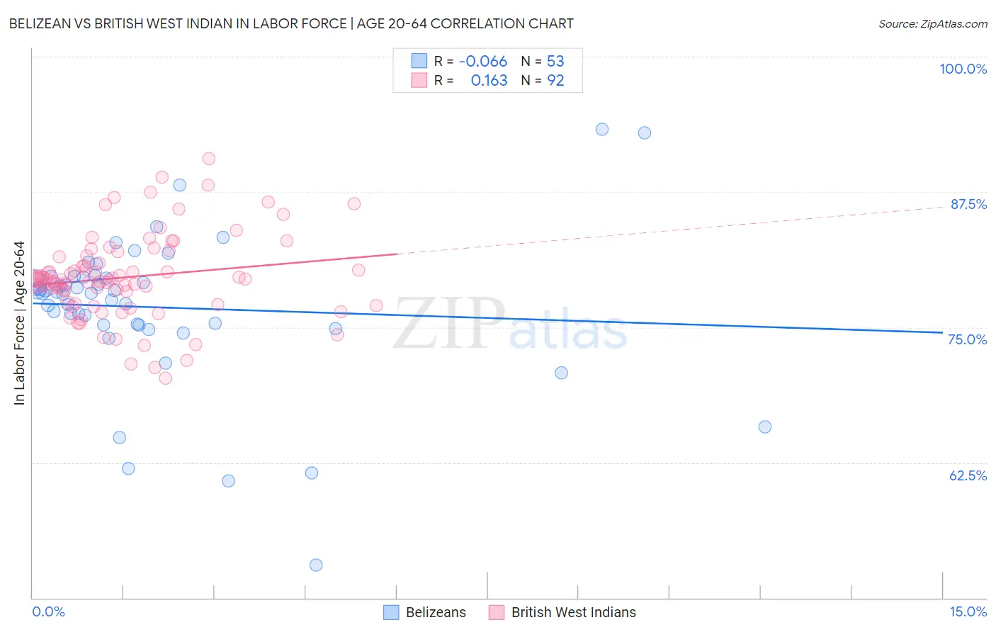 Belizean vs British West Indian In Labor Force | Age 20-64