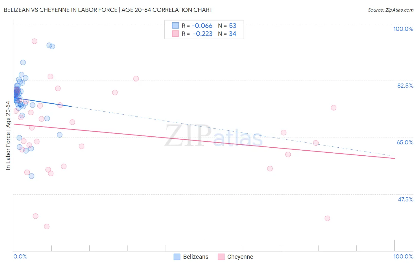 Belizean vs Cheyenne In Labor Force | Age 20-64