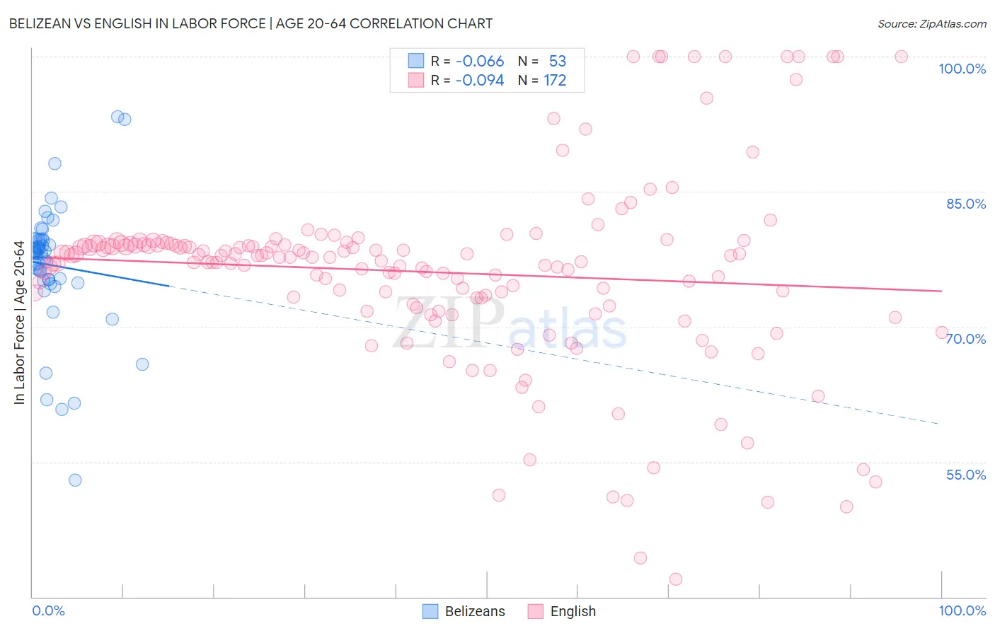 Belizean vs English In Labor Force | Age 20-64