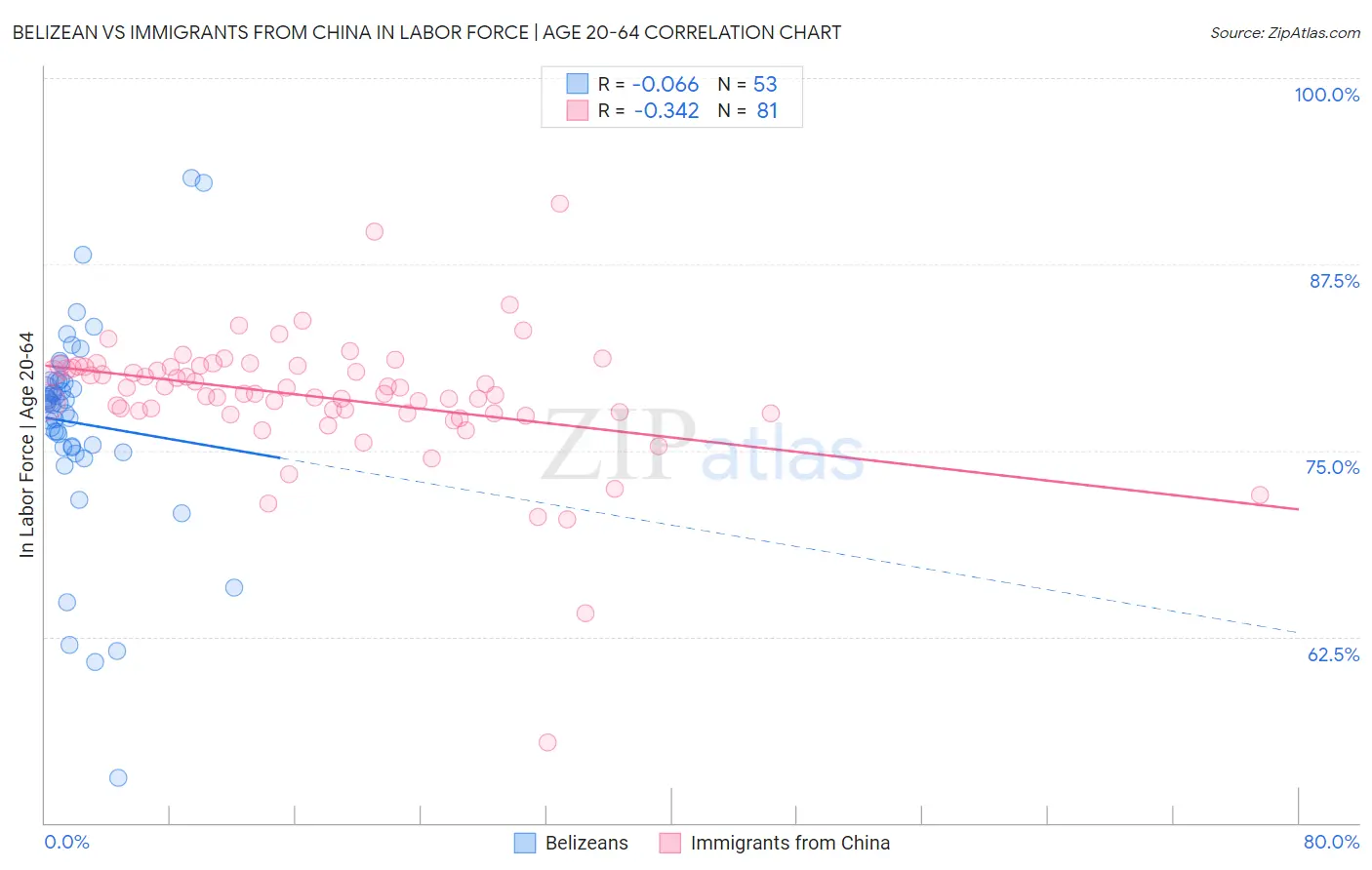 Belizean vs Immigrants from China In Labor Force | Age 20-64