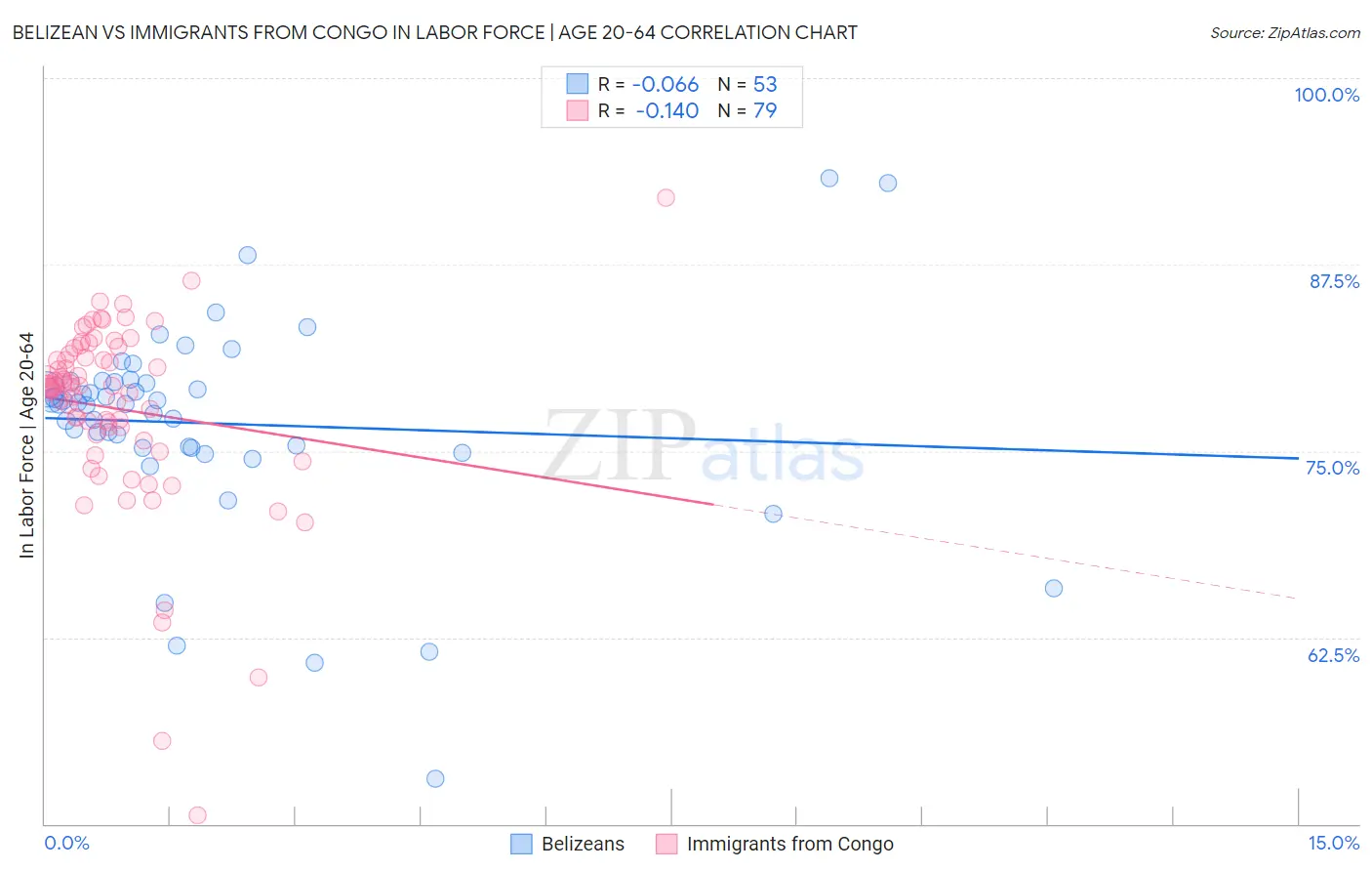 Belizean vs Immigrants from Congo In Labor Force | Age 20-64