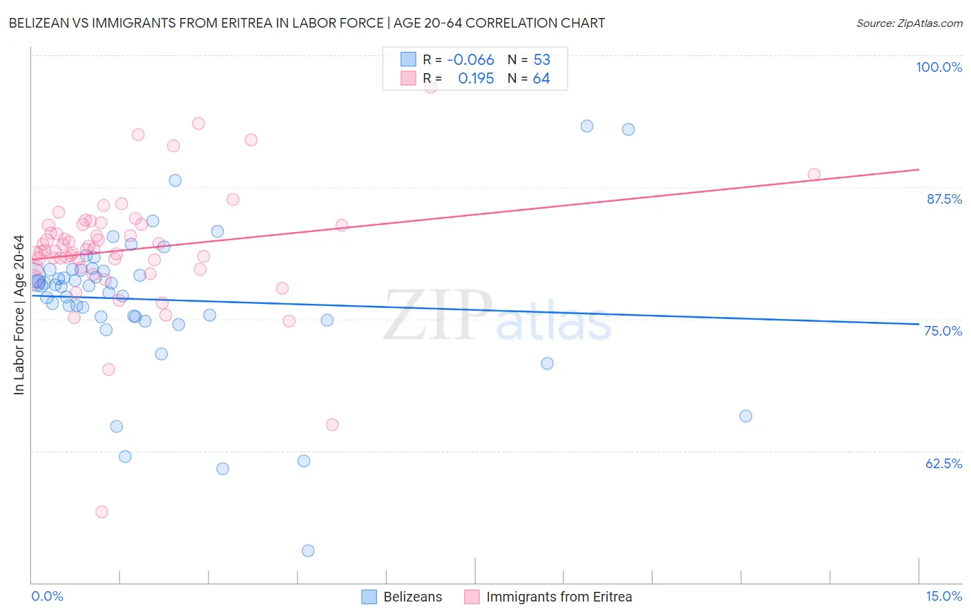 Belizean vs Immigrants from Eritrea In Labor Force | Age 20-64