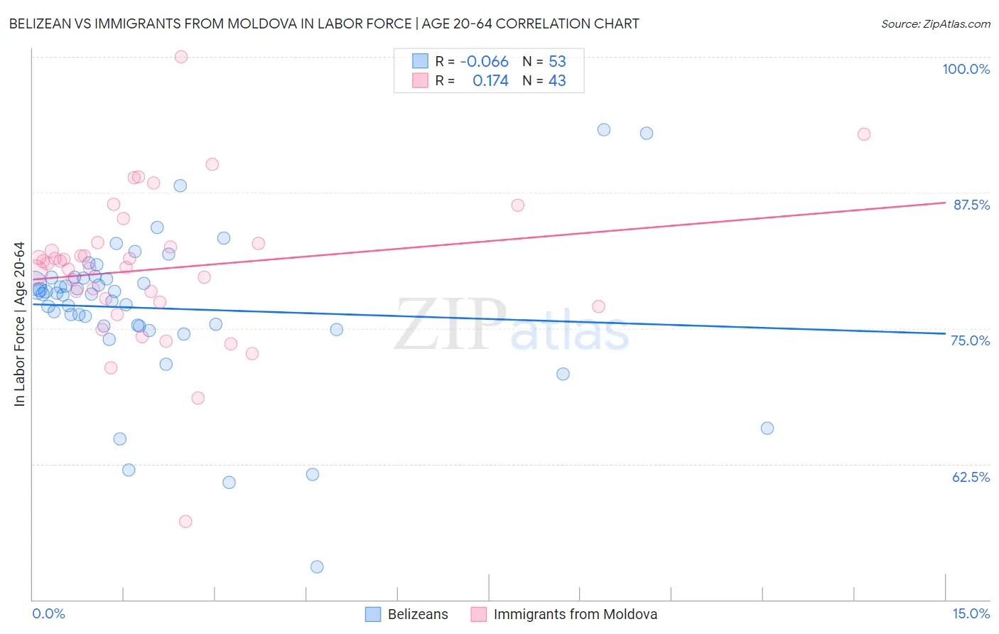 Belizean vs Immigrants from Moldova In Labor Force | Age 20-64