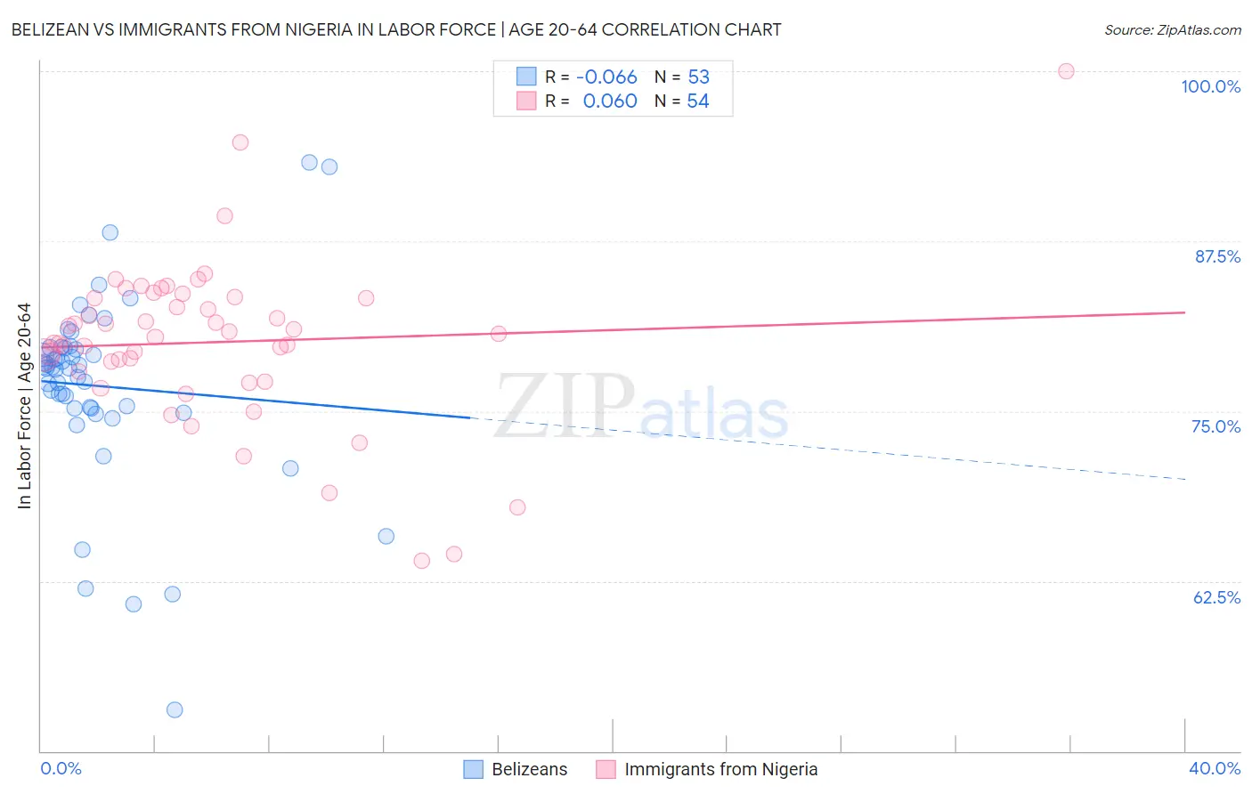 Belizean vs Immigrants from Nigeria In Labor Force | Age 20-64