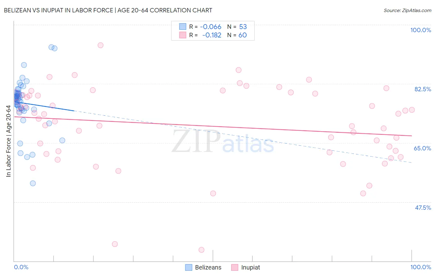 Belizean vs Inupiat In Labor Force | Age 20-64