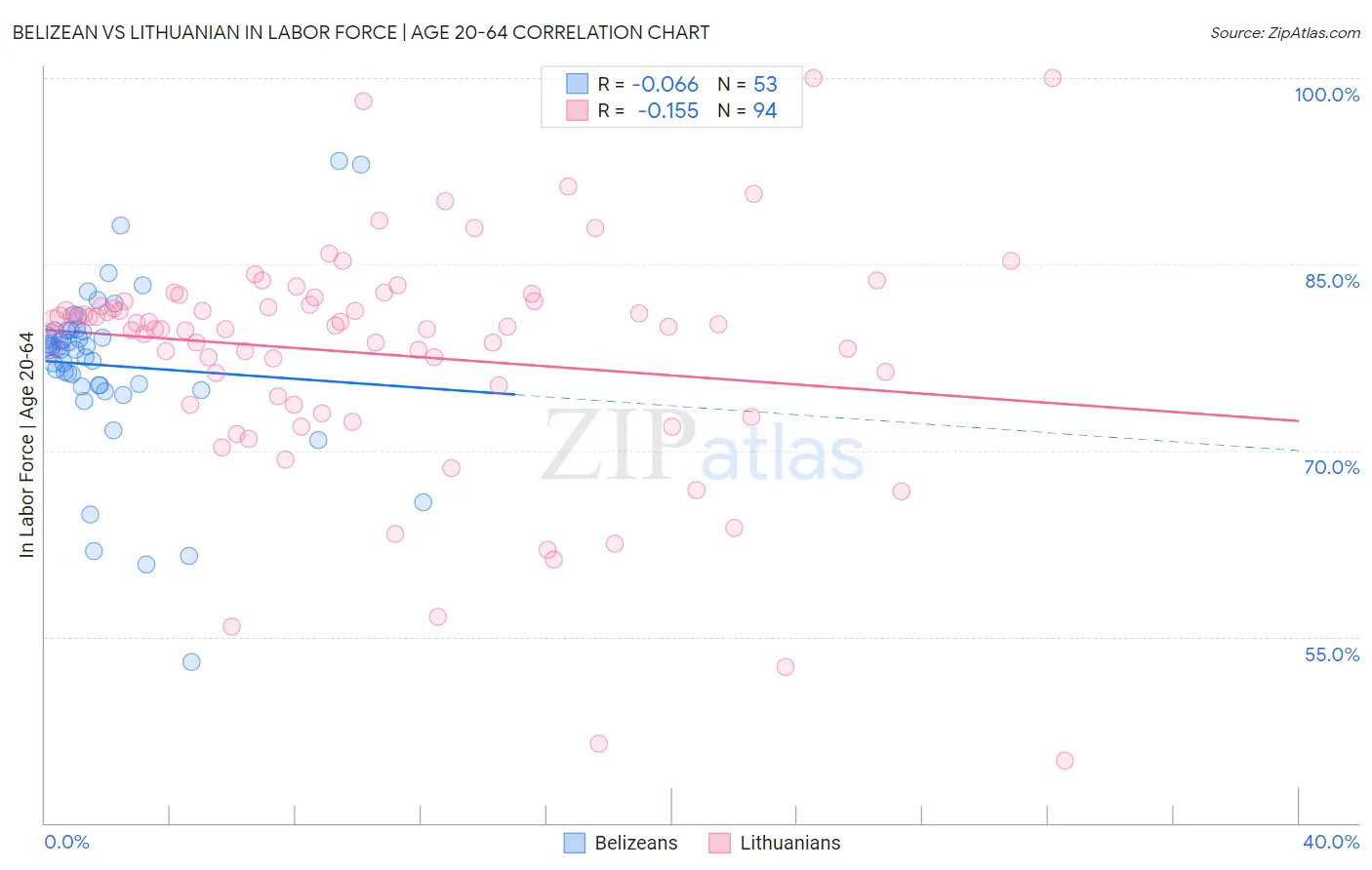 Belizean vs Lithuanian In Labor Force | Age 20-64