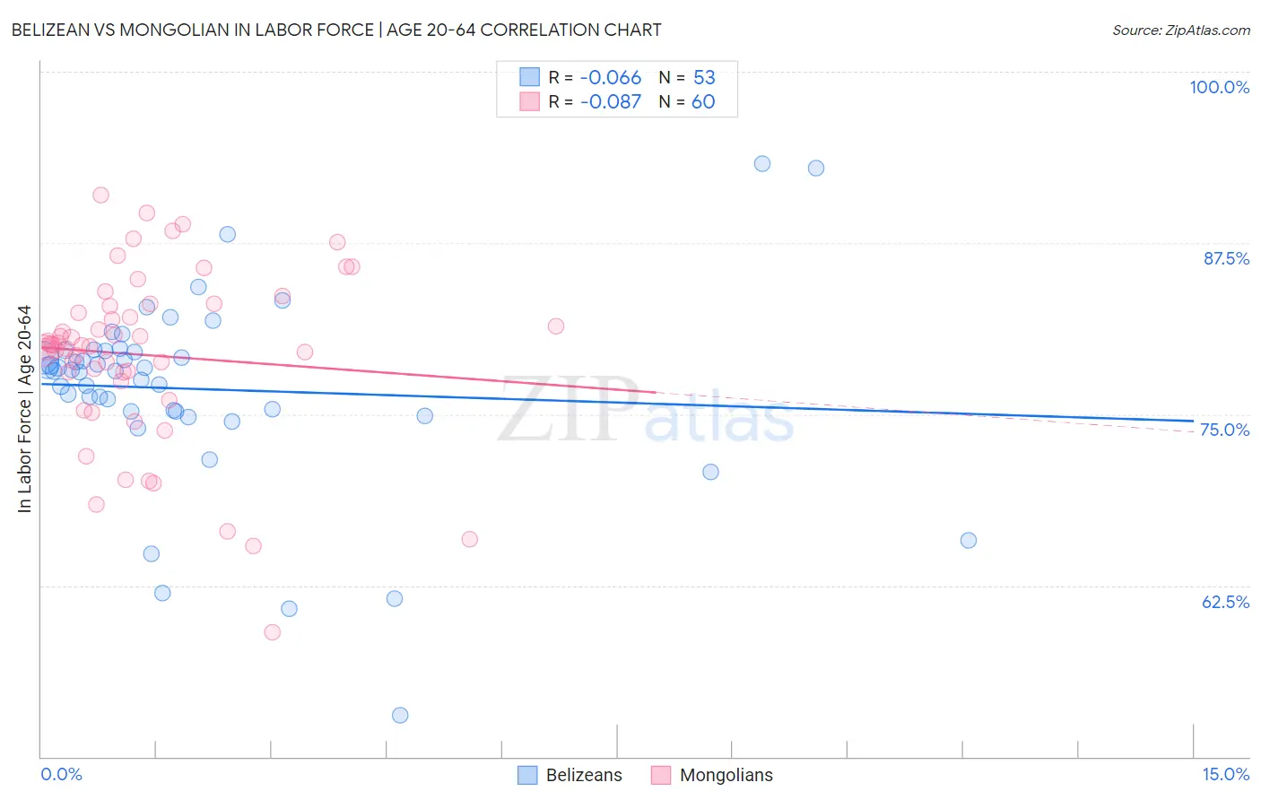 Belizean vs Mongolian In Labor Force | Age 20-64