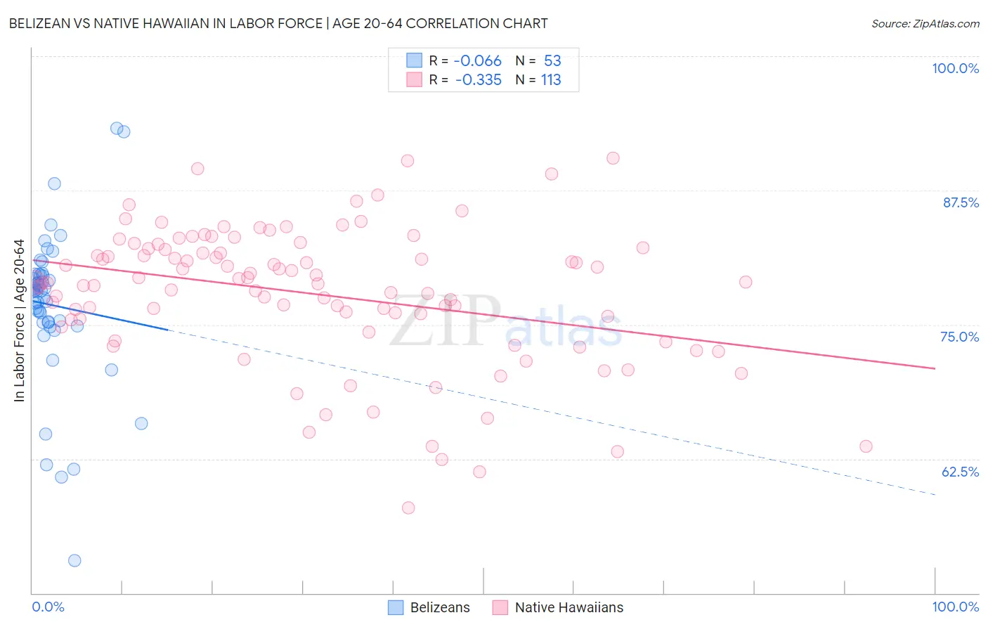 Belizean vs Native Hawaiian In Labor Force | Age 20-64