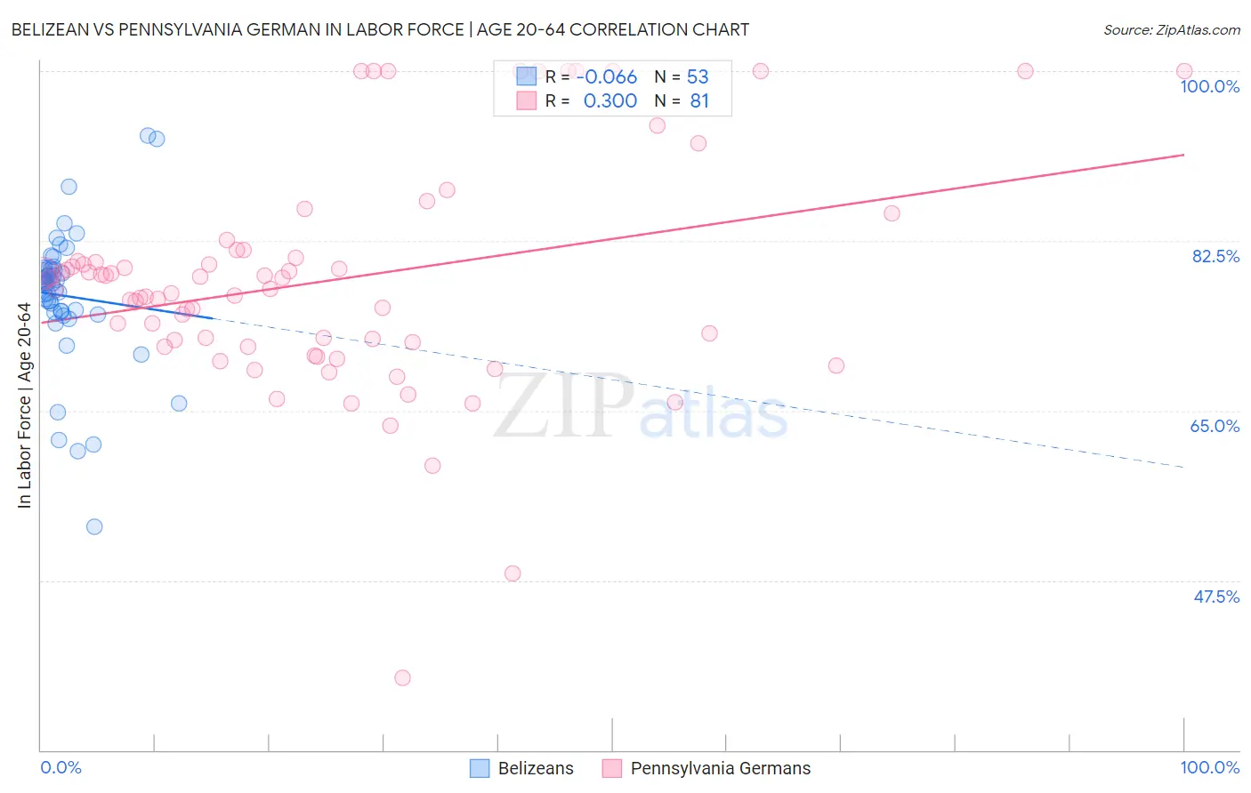 Belizean vs Pennsylvania German In Labor Force | Age 20-64