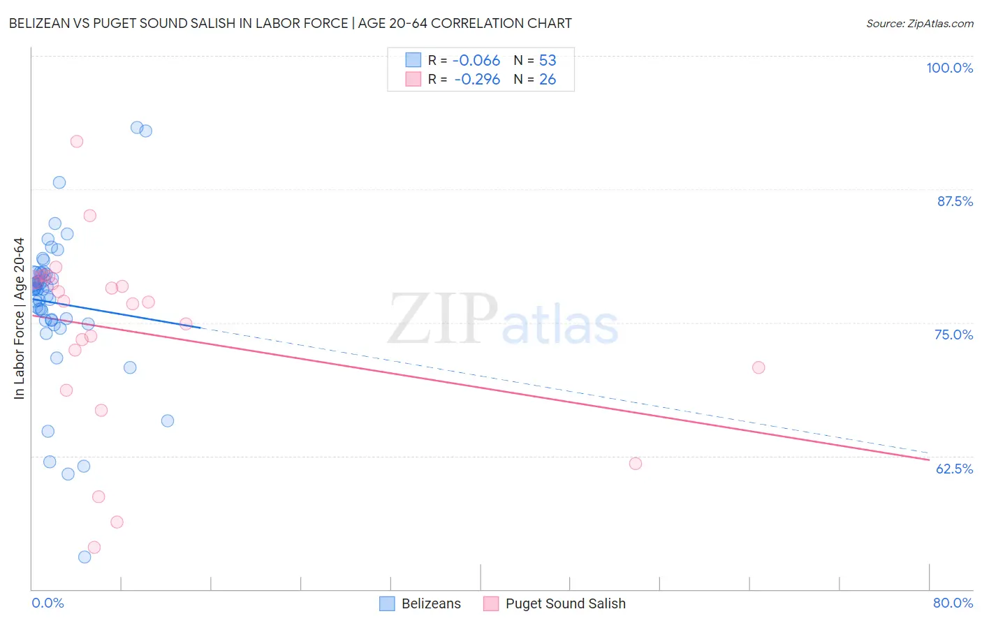 Belizean vs Puget Sound Salish In Labor Force | Age 20-64