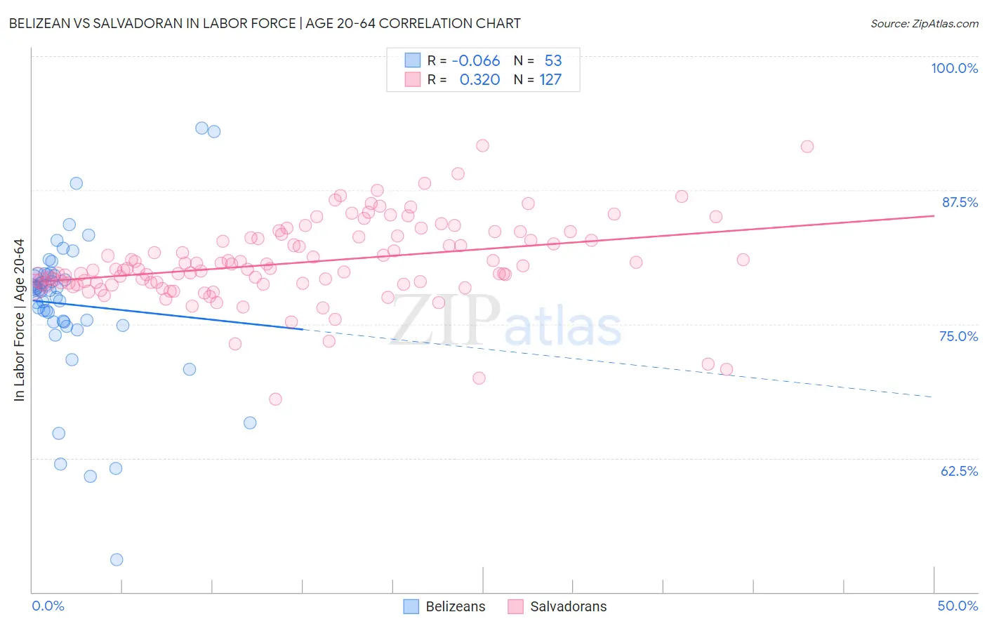 Belizean vs Salvadoran In Labor Force | Age 20-64