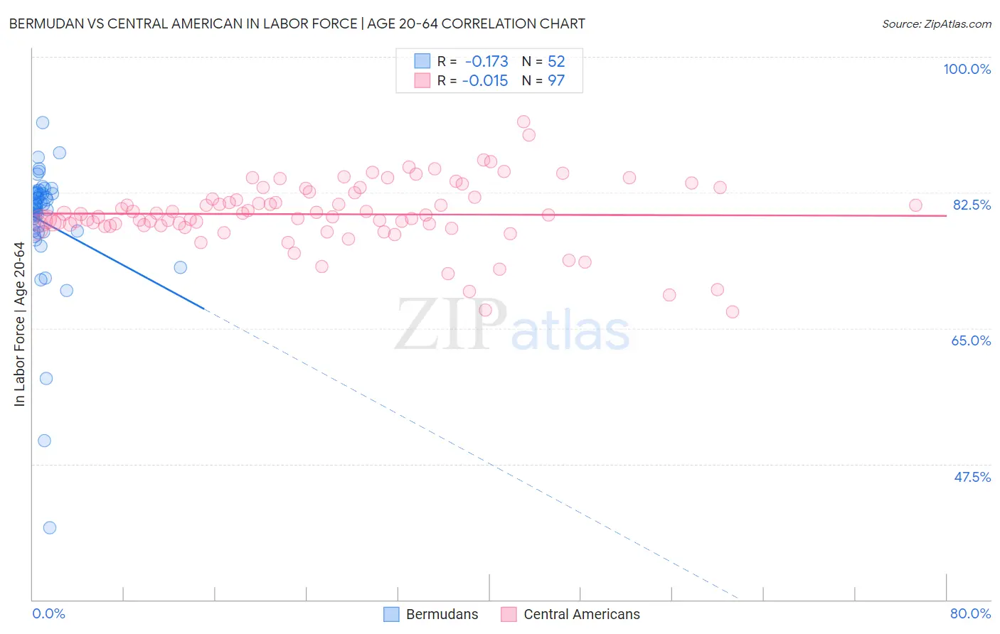 Bermudan vs Central American In Labor Force | Age 20-64