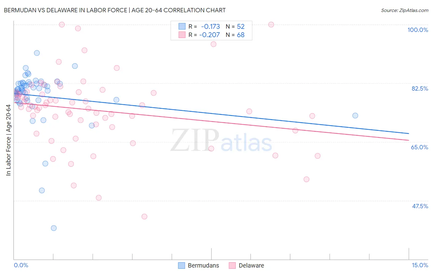 Bermudan vs Delaware In Labor Force | Age 20-64