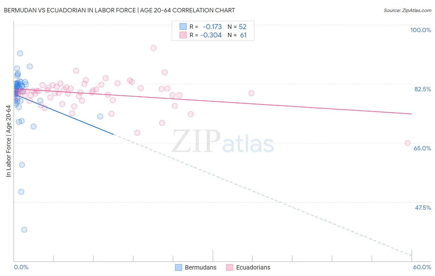 Bermudan vs Ecuadorian In Labor Force | Age 20-64