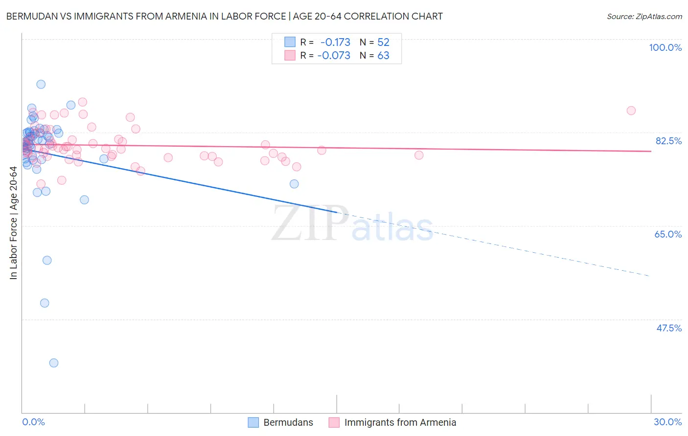 Bermudan vs Immigrants from Armenia In Labor Force | Age 20-64