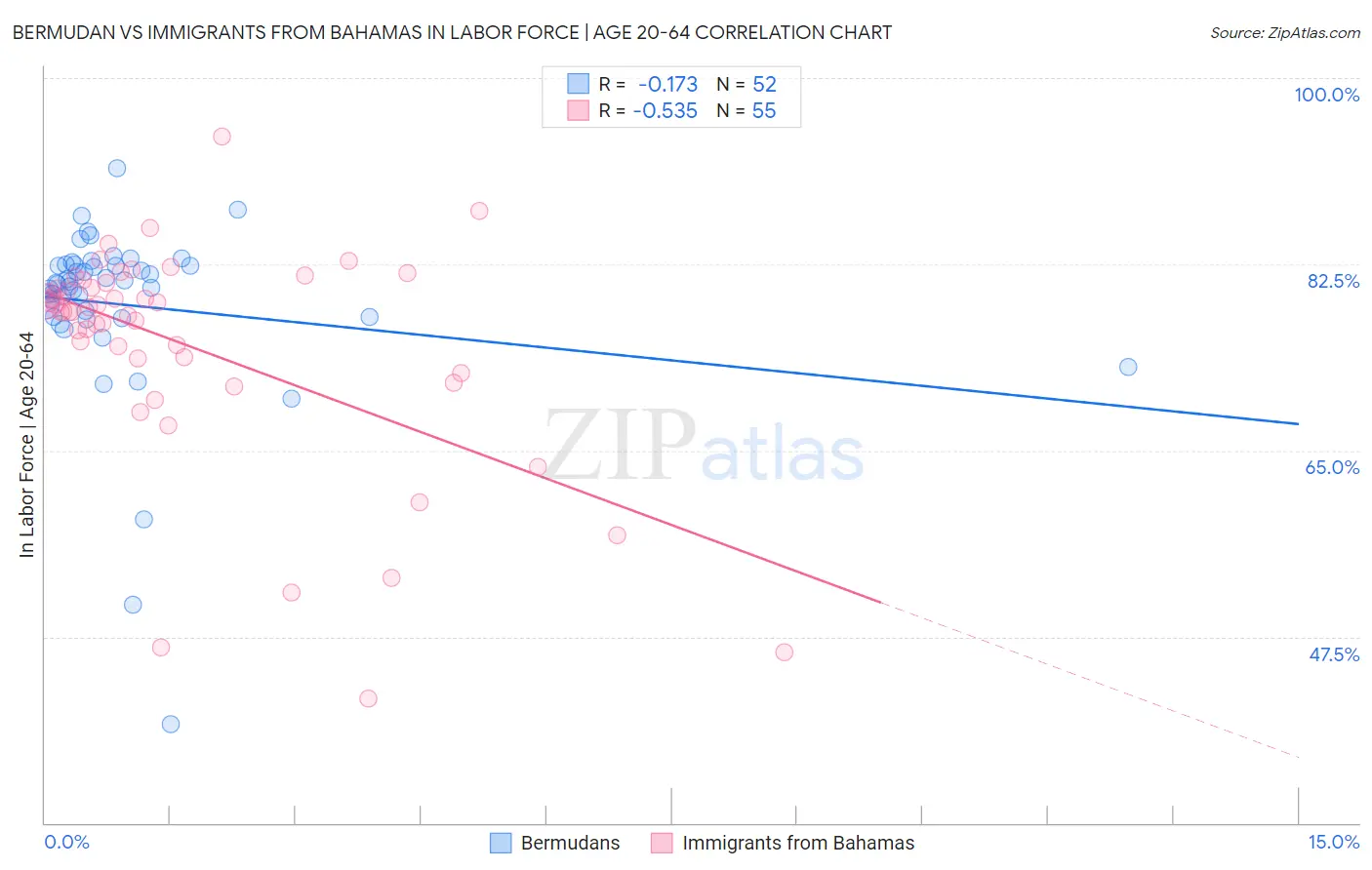 Bermudan vs Immigrants from Bahamas In Labor Force | Age 20-64