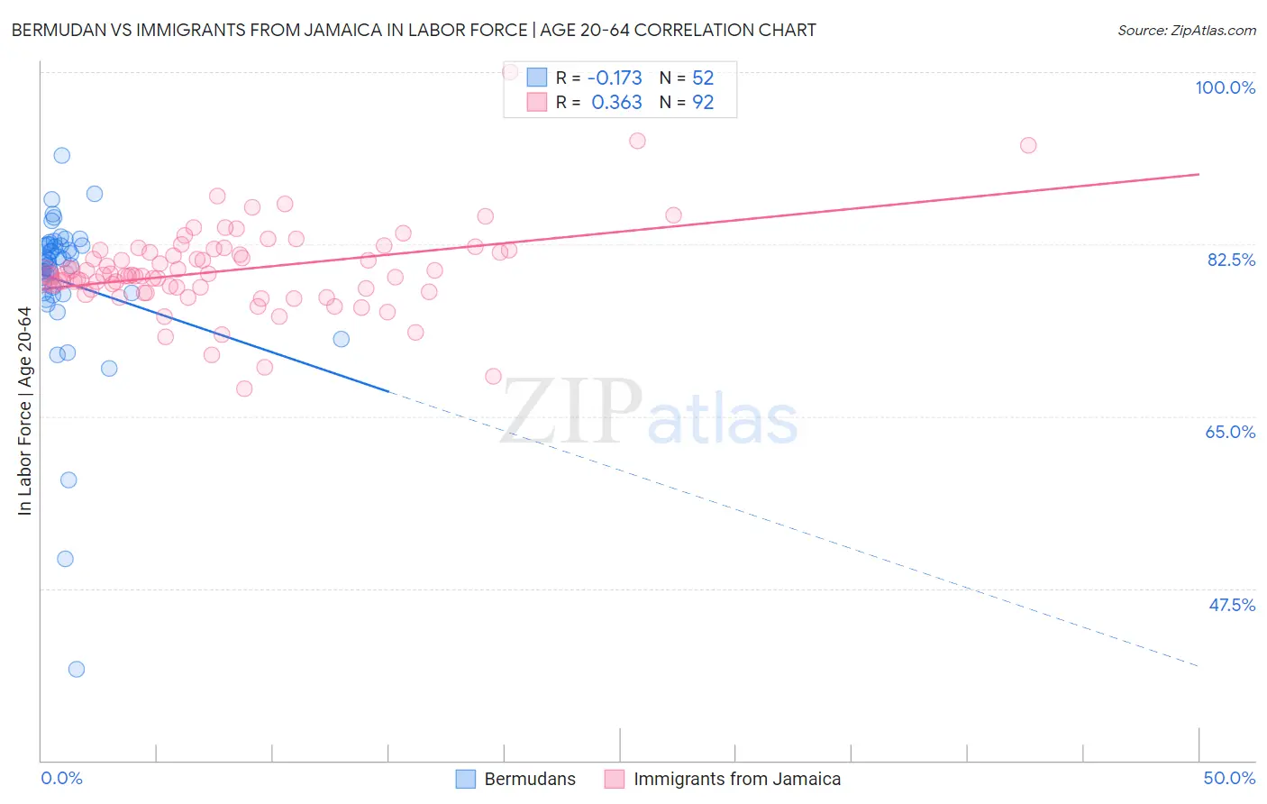 Bermudan vs Immigrants from Jamaica In Labor Force | Age 20-64