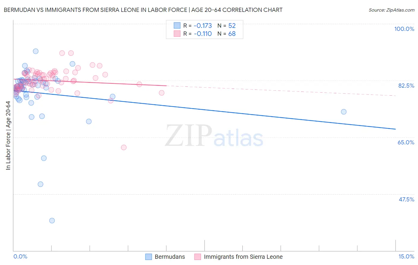 Bermudan vs Immigrants from Sierra Leone In Labor Force | Age 20-64