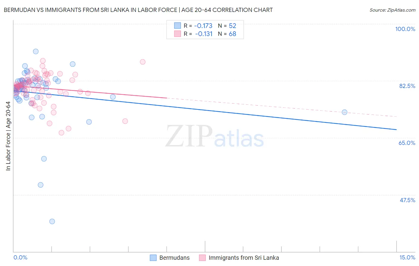 Bermudan vs Immigrants from Sri Lanka In Labor Force | Age 20-64