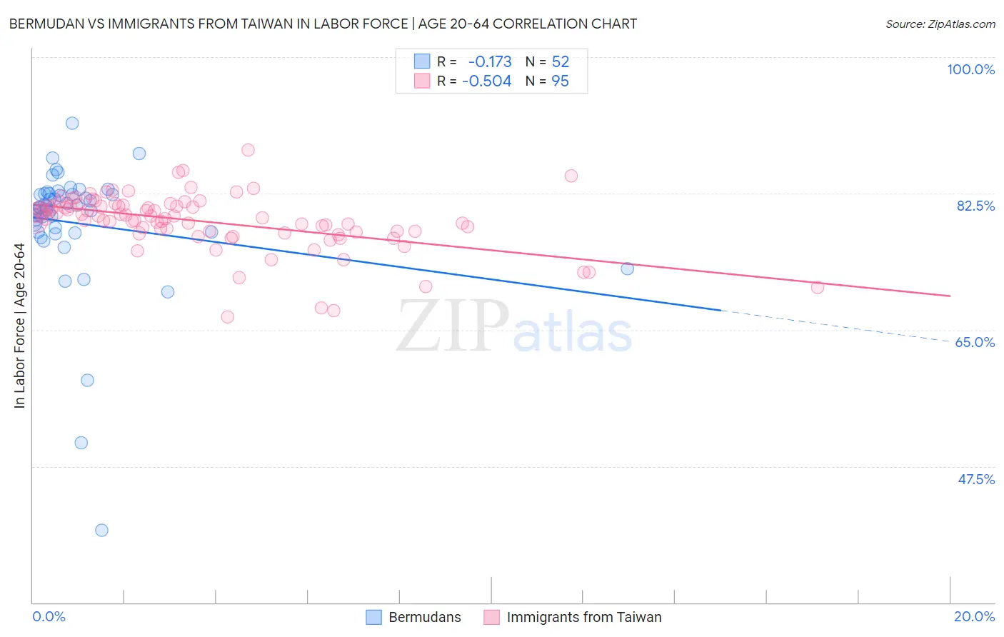 Bermudan vs Immigrants from Taiwan In Labor Force | Age 20-64