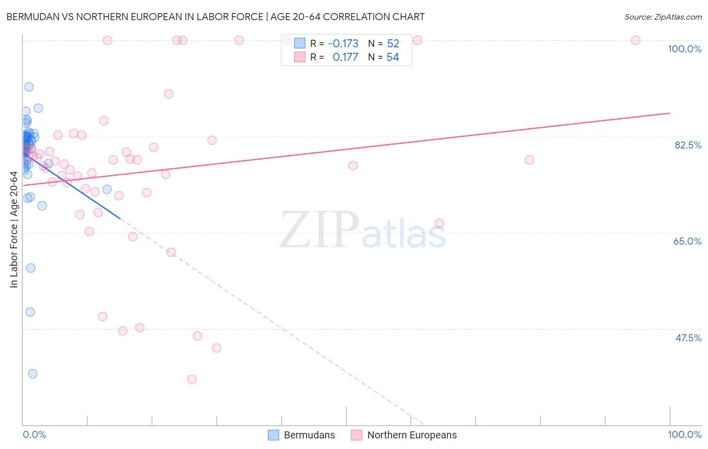 Bermudan vs Northern European In Labor Force | Age 20-64