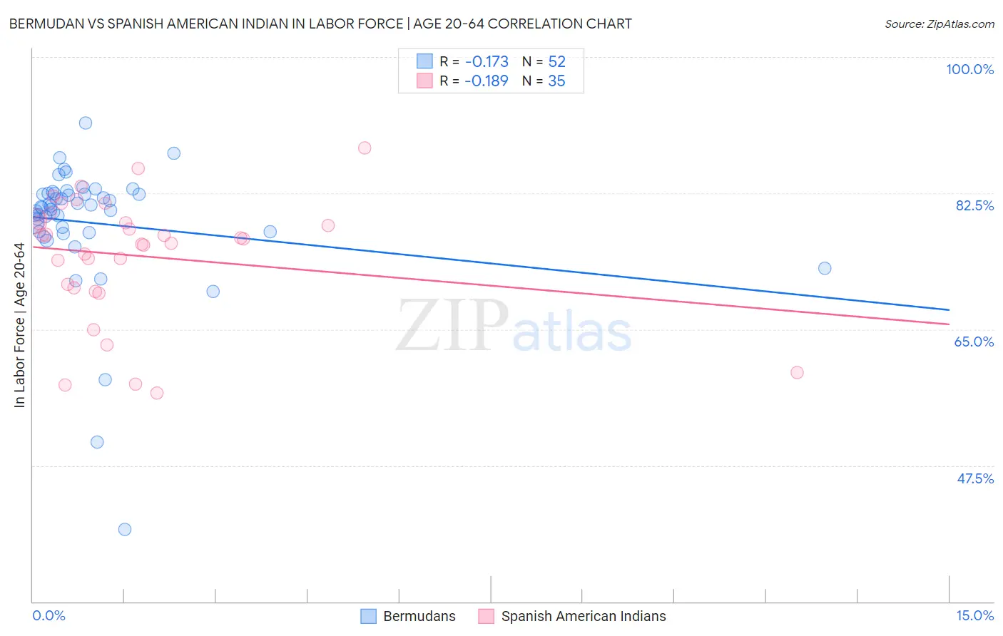 Bermudan vs Spanish American Indian In Labor Force | Age 20-64