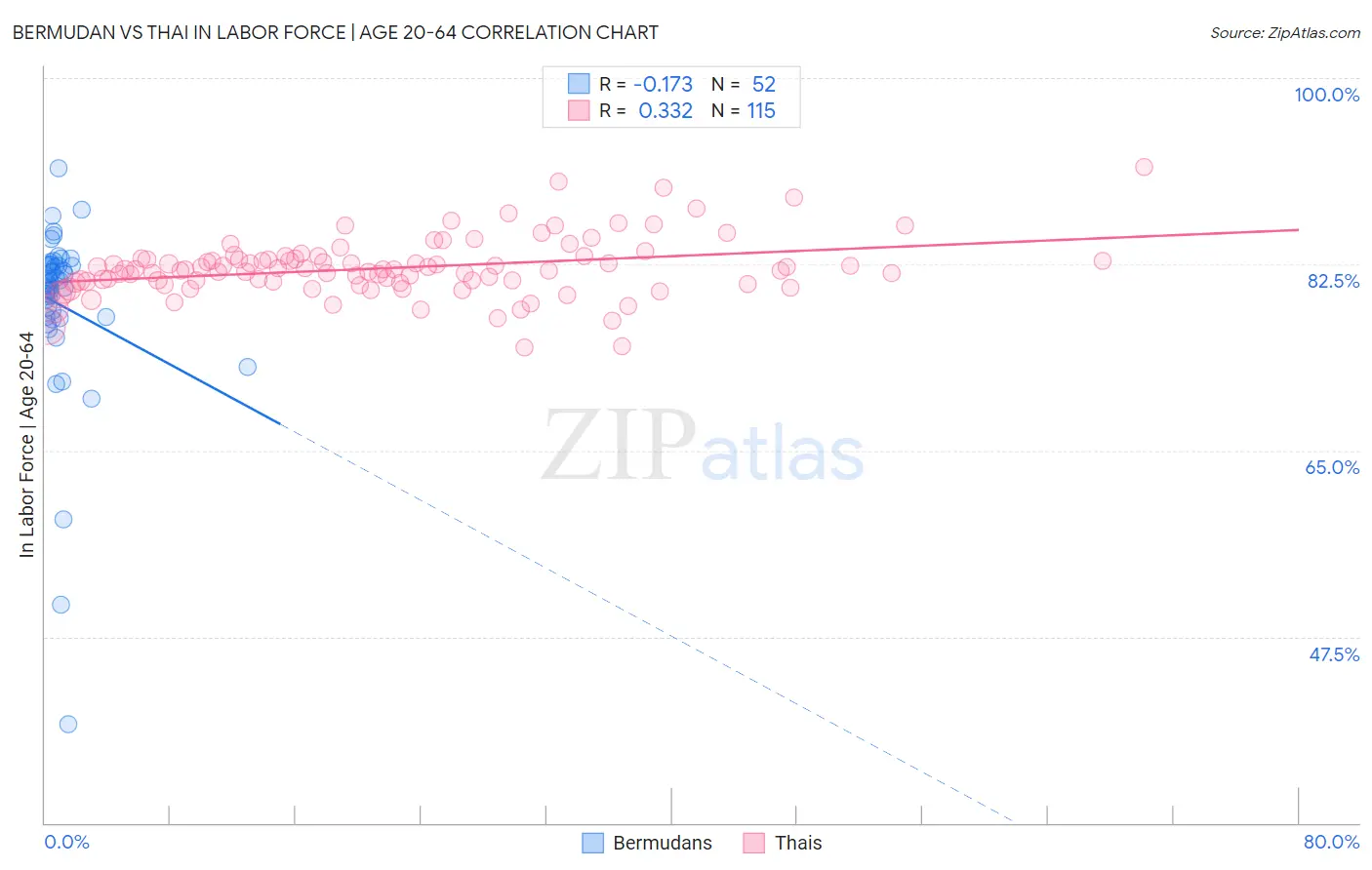 Bermudan vs Thai In Labor Force | Age 20-64