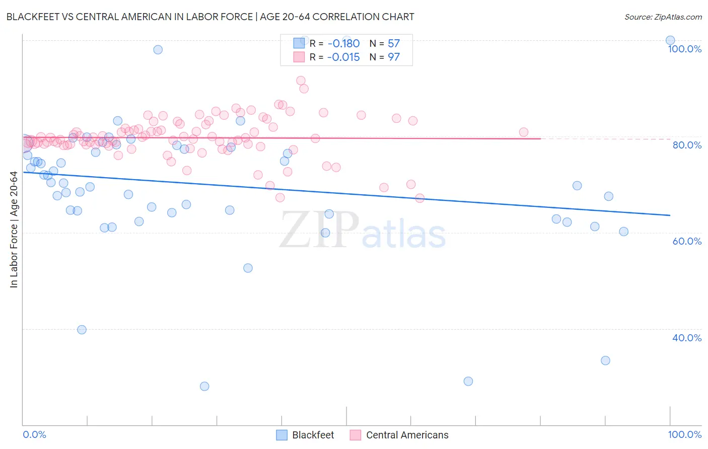 Blackfeet vs Central American In Labor Force | Age 20-64