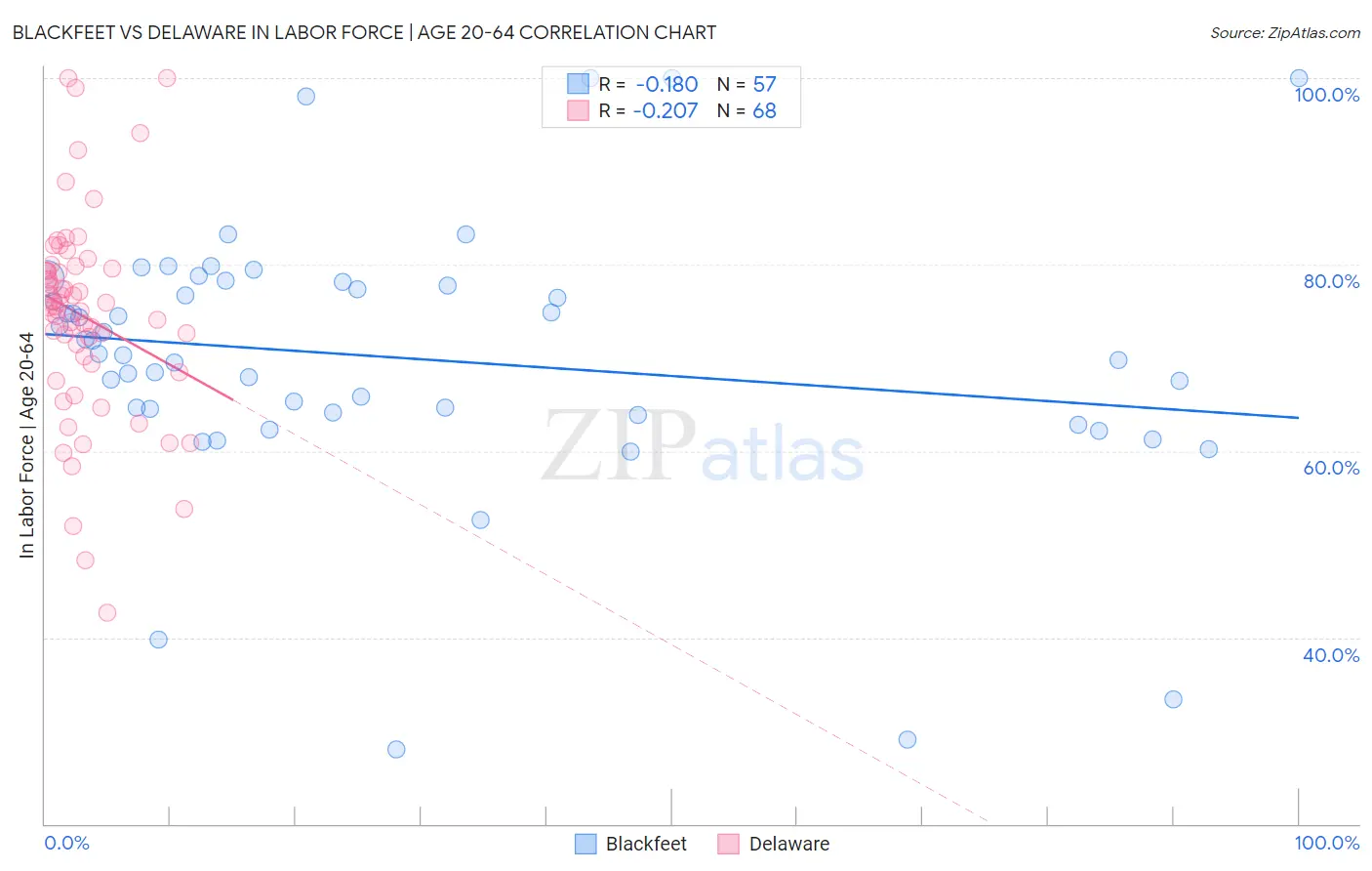 Blackfeet vs Delaware In Labor Force | Age 20-64