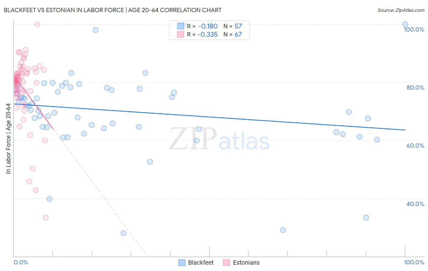 Blackfeet vs Estonian In Labor Force | Age 20-64