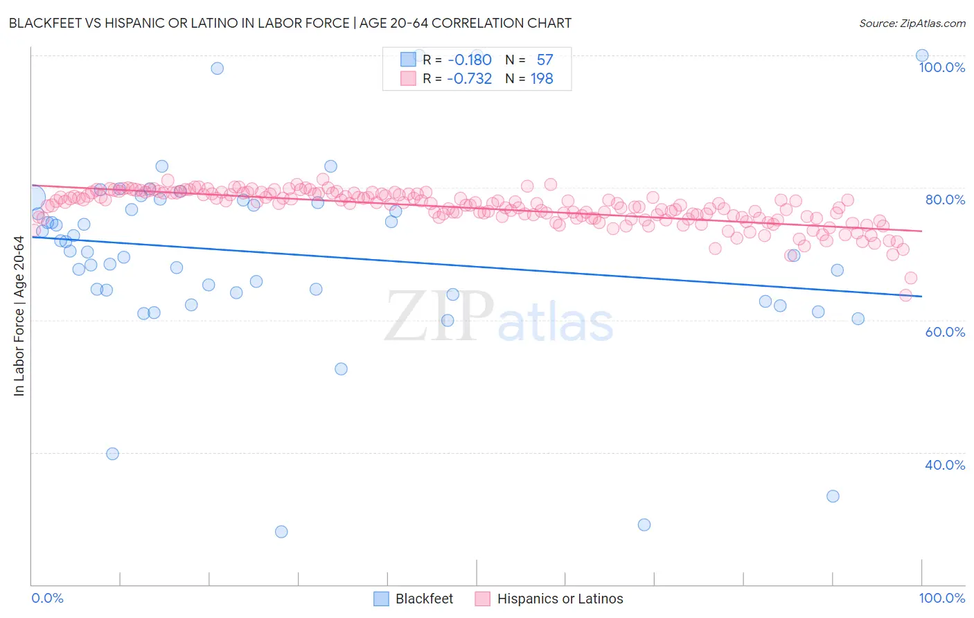 Blackfeet vs Hispanic or Latino In Labor Force | Age 20-64