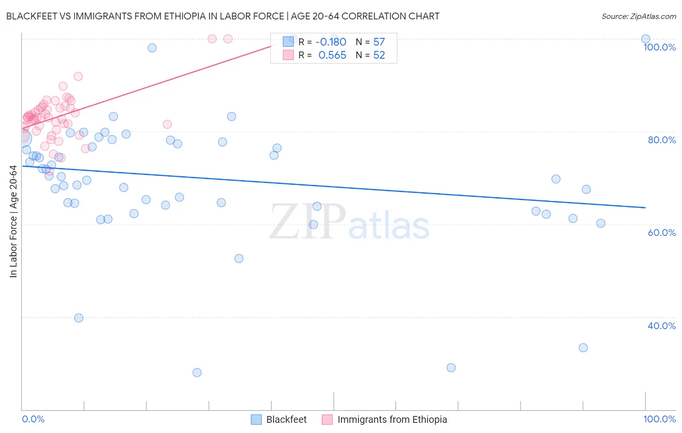 Blackfeet vs Immigrants from Ethiopia In Labor Force | Age 20-64