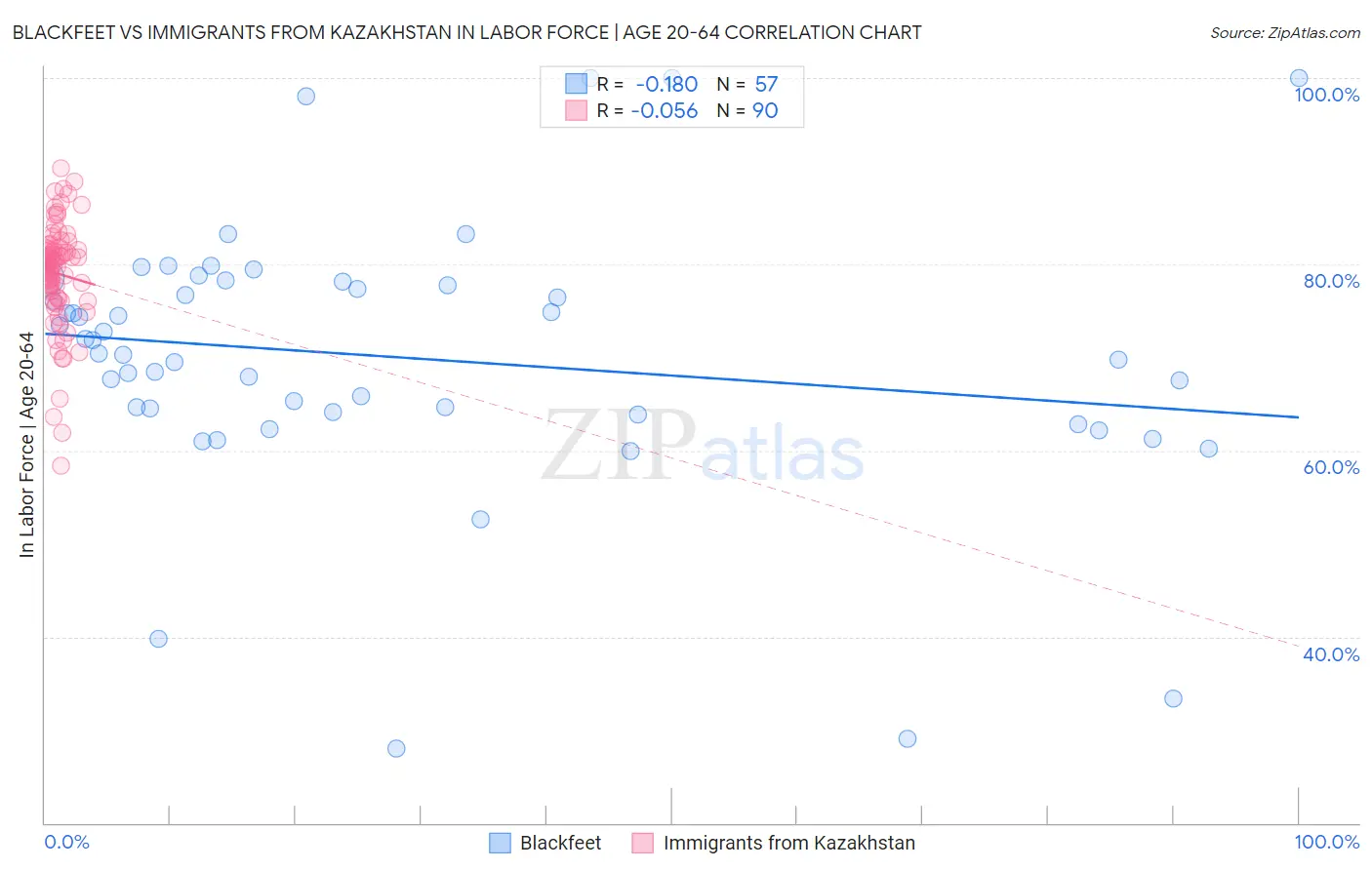 Blackfeet vs Immigrants from Kazakhstan In Labor Force | Age 20-64