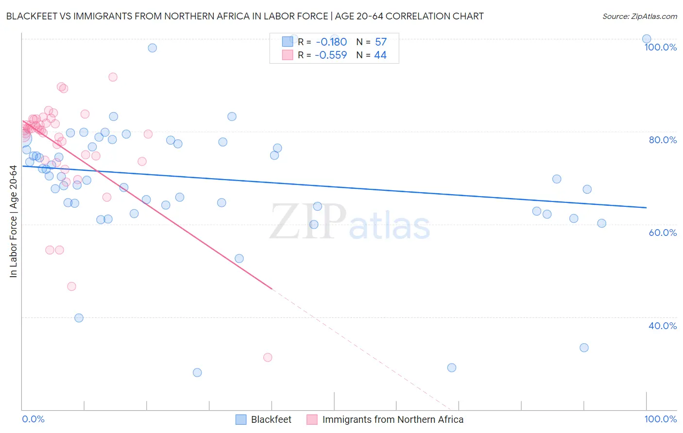 Blackfeet vs Immigrants from Northern Africa In Labor Force | Age 20-64