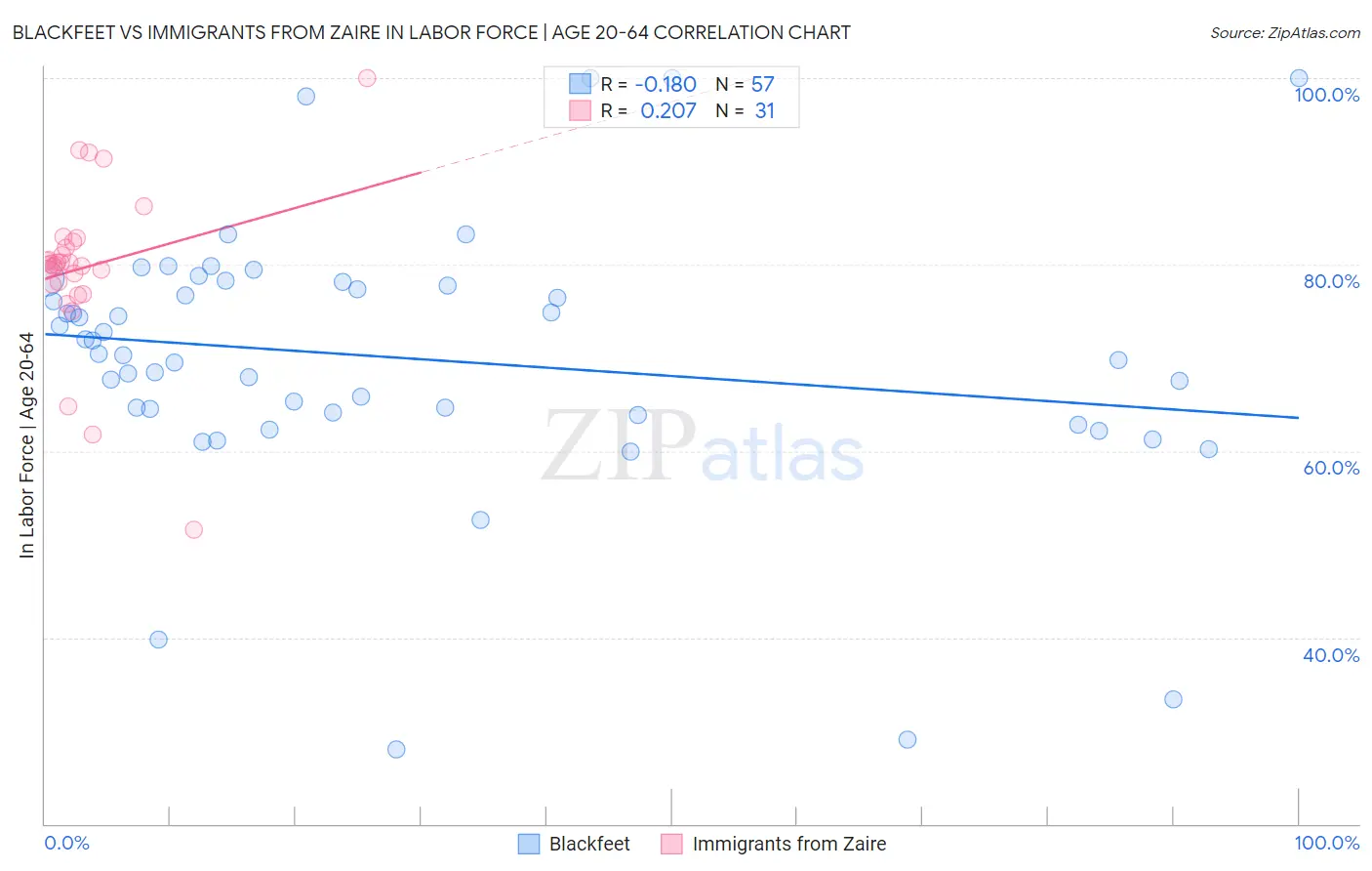 Blackfeet vs Immigrants from Zaire In Labor Force | Age 20-64